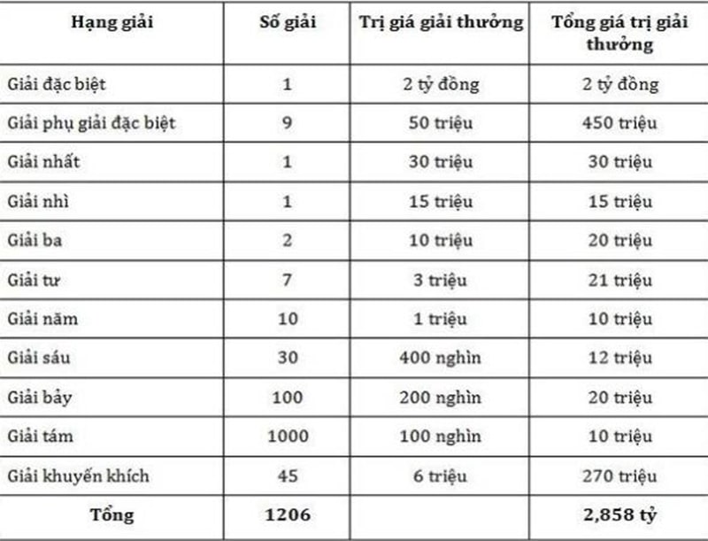 Các đài quay số mở thưởng của xổ số miền Trung